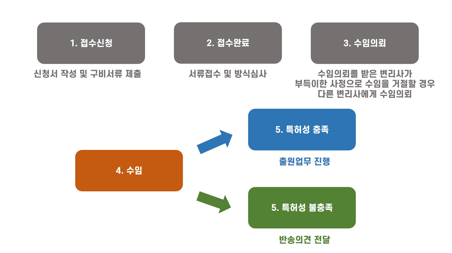 공익변리절차