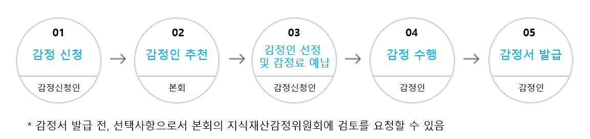 감정 과정