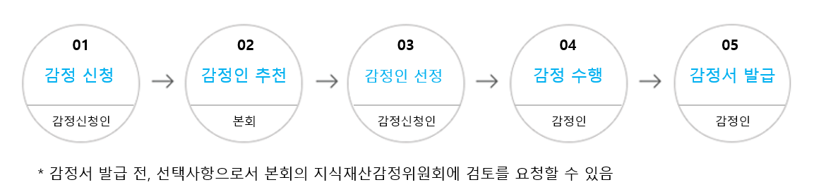 감정 절차