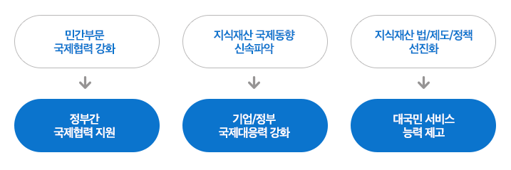 국제협력사업 강화 전략